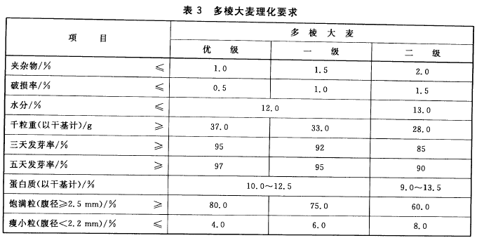 Gbt7416-2008 5.2.2 多棱大麦理化要求.png