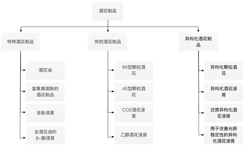 啤酒花制品分类.jpg