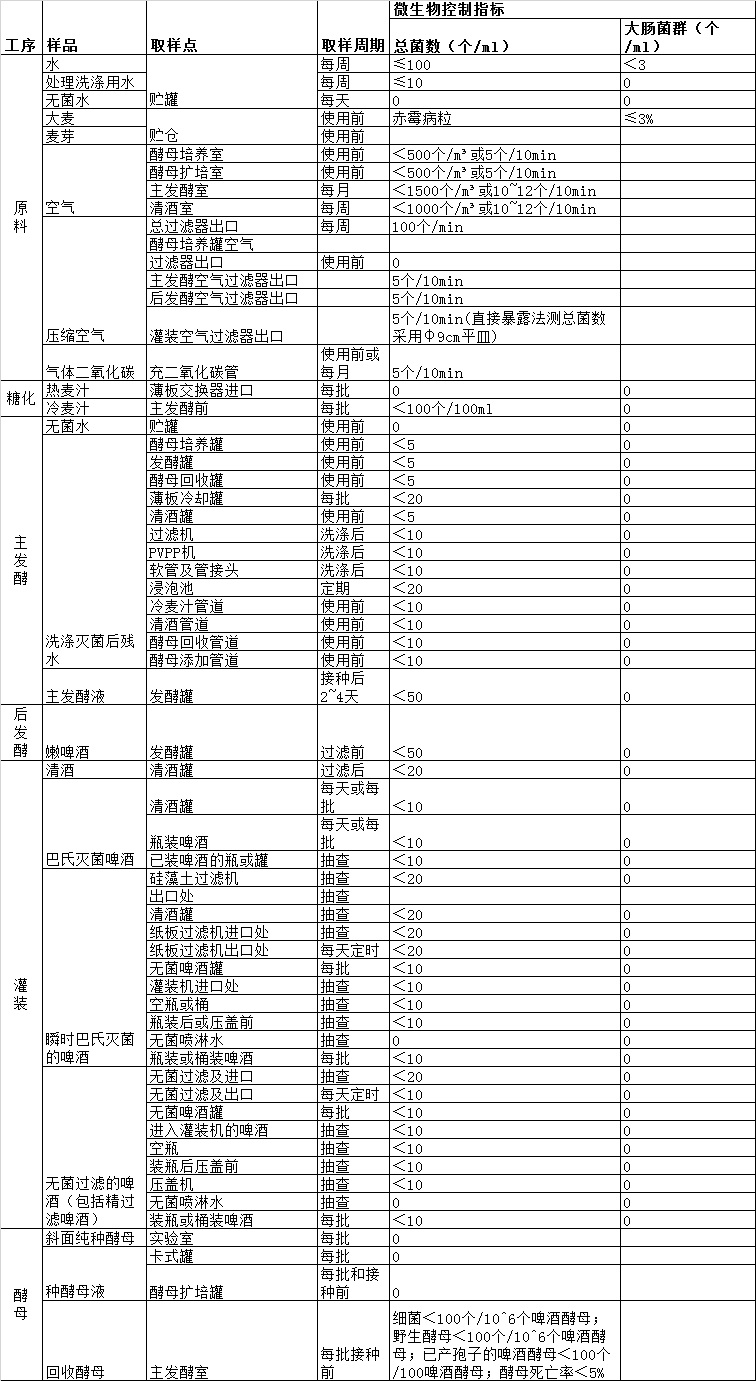 啤酒厂主要生产工序微生物控制的参考指标.jpg