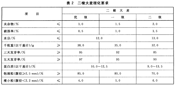 Gbt7416-2008 5.2.1 二棱大麦理化要求.png