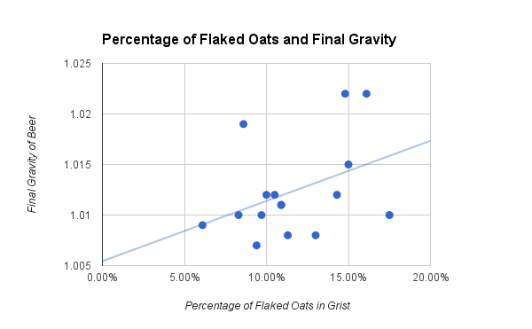 燕麦-对PH和发酵度的影响 Flaked Oats and Final Gravity.png