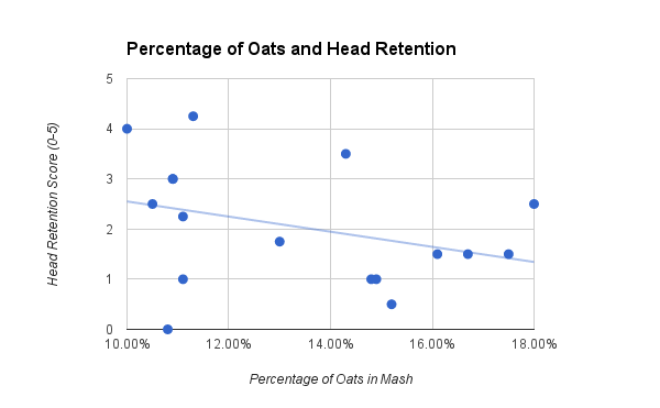 燕麦-对酒头的影响-Percentage of Oats and Head Retention.png